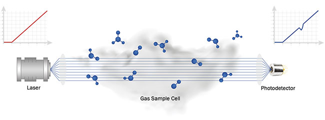 Figure 1. A typical layout for an infrared gas spectroscopy system. Courtesy of VIGO System SA.