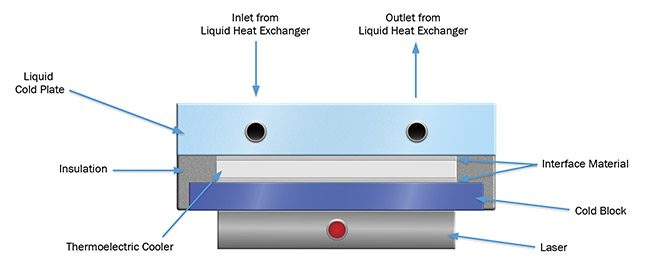Thermoelectric coolers can be mounted on top of a laser or inside the laser diodes. A thermal interface material should be used on either side of the module during assembly to maximize thermal conductivity. Courtesy of Laird Thermal Systems.