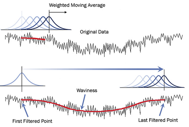 Figure 4. A Gaussian filter consists of a weighted moving average passing through the data. Used with permission from Reference 1. Courtesy of Carl Musolff and Mark Malburg.