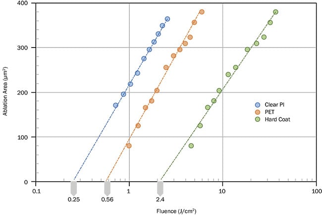 Figure 1. A plot comparing ablated area versus laser fluence shows the disparity in thresholds for the three primary materials in the stack to be cut: clear polyimide (PI), polyethylene terephthalate (PET), and hard coat. Courtesy of MKS Instruments.
