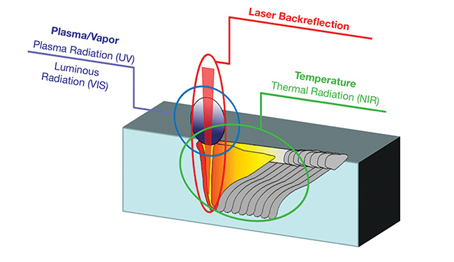 Figure 1. The fundamentals of laser welding monitoring. A number of physical parameters are accessible for measurement during the welding process. To support inline process control, they must be directly associated with process results such as welding depth or the occurrence of pores or spatters. Courtesy of Precitec.