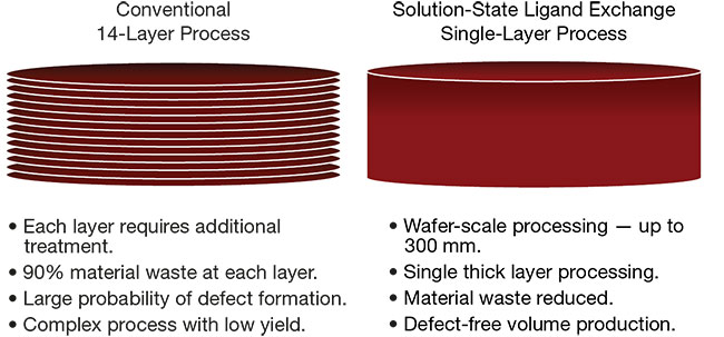 abrication of conventional quantum dot sensors involves a multilayer deposition process that carries risks of defect formation (left). New ink technology allows deposition of a single layer of nanoparticles, which saves both time and materials while improving yields (right). Courtesy of Quantum Science Ltd.