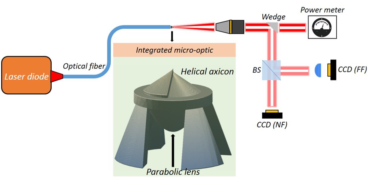 The researchers created an optical measuring system to analyze the performance of beams shaped by the fabricated device. The beam showed very low diffraction and laser powers could reach close to 10 MW/cm2 before damaging the fabricated micro-optical device. Courtesy of Shlomi Lightman, Soreq Nuclear Research Center.