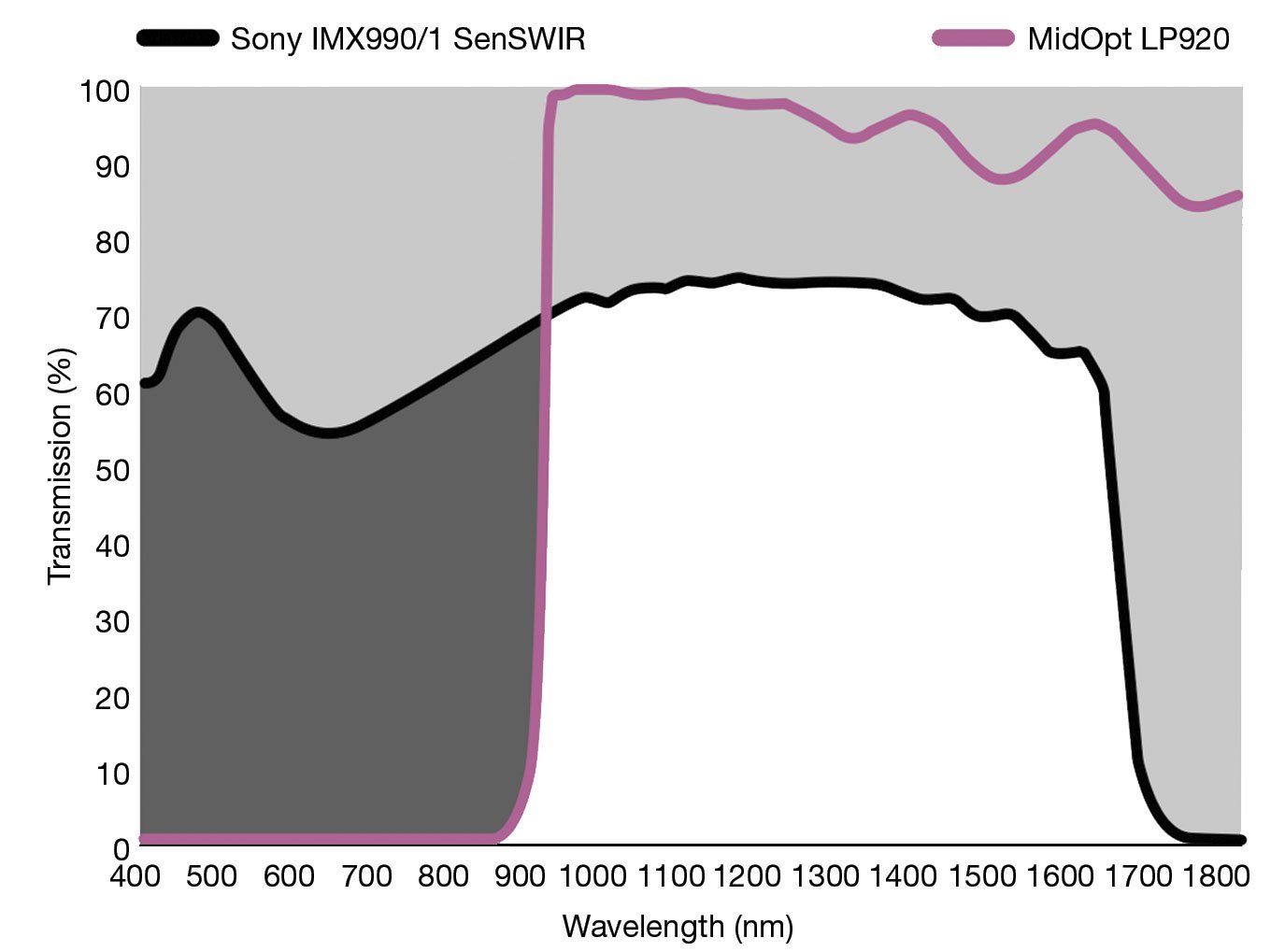 Figure 1. A MidOpt LP920 filter blocks the visible wavelengths and only allows SWIR to pass. The graphics depict the filter’s action on Sony’s new IMX990 and IMX991 SenSWIR sensors (top) and on quantum dot sensors (bottom). Courtesy of Midwest Optical Systems.