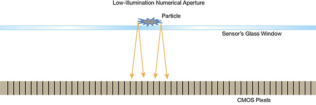 Figure 3. An illustration of the impact of the illumination’s numerical aperture (NA) on a sensor’s sensitivity to detect dirt. High NA leads to more light coverage of the pixels underneath the particle (top), whereas at low NA, the partial shadow area is smaller, leading to more pixels with lower gray-level readings underneath the particle (bottom). Courtesy of David Harel and Doron Nakar.
