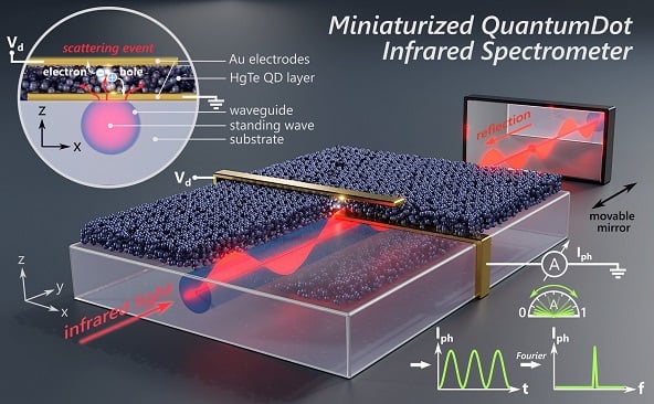 The device’s photodetector, fabricated on top of a surface optical waveguide, consists of a bottom gold electrode at the bottom functioning as a scattering center, a photoactive layer consisting of colloidal mercury telluride (HgTe) quantum dots, and a top gold electrode. By moving the mirror, the measured photocurrent maps the light intensity of the standing wave, i.e., the IR light. A Fourier transformation of the measured signal gives the optical spectra. Courtesy of Lars Lüder.