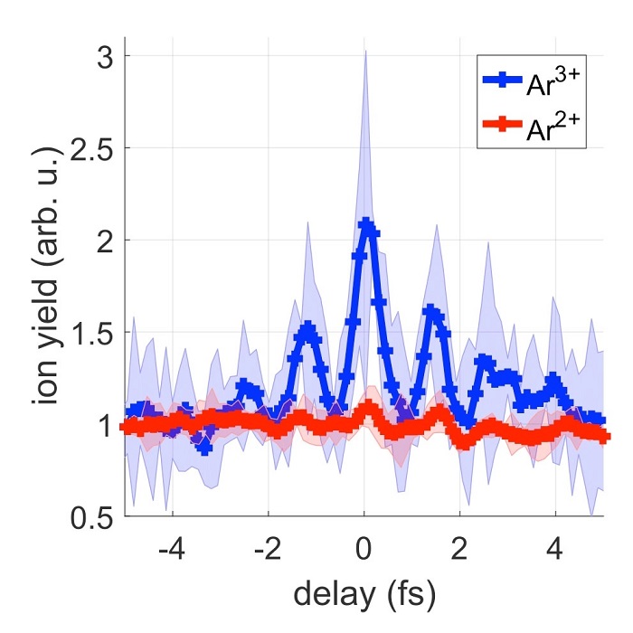 Ar2+ and Ar3+ ion yields as a function of the time delay between two attosecond pulse trains. (a) The Ar2+ ion yield (red curve) is only weakly modulated as a function of the XUV-XUV time delay, whereas clear oscillations with a period of 1.3 fs are observed in the delay-dependent Ar3+ ion yield (blue curve). These results indicate that Ar2+ is generated via the sequential absorption of two photons. Subsequently, two additional photons are simultaneously absorbed to form Ar3+. Courtesy of Max Born Institute.