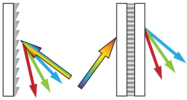 Two types of gratings. A surface relief grating reflects and disperses incoming light into constituent colors (left). A volume phase holographic grating transmits and disperses incoming light (right). Courtesy of MKS Instruments.