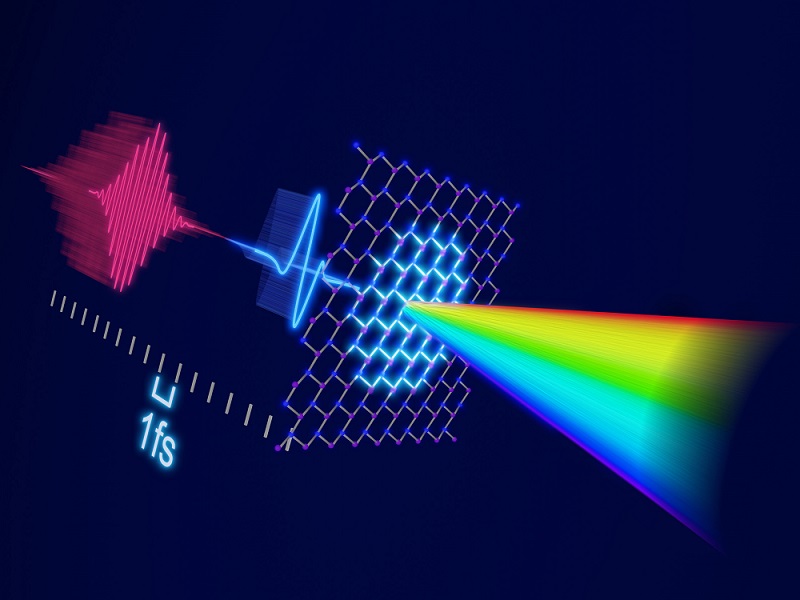 A terahertz pulse (blue) excites atomic vibrations (phonons) in a monolayer of hBN. A subsequent intense IR laser pulse (red) probes the atomic positions by generating high harmonic radiation (rainbow) with temporal information down to one femtosecond. Courtesy of Jörg Harms, MPSD.