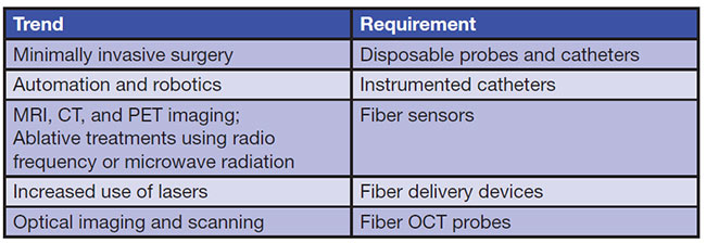Medical Industry Trends Promoting Increased Use of Optical Fiber