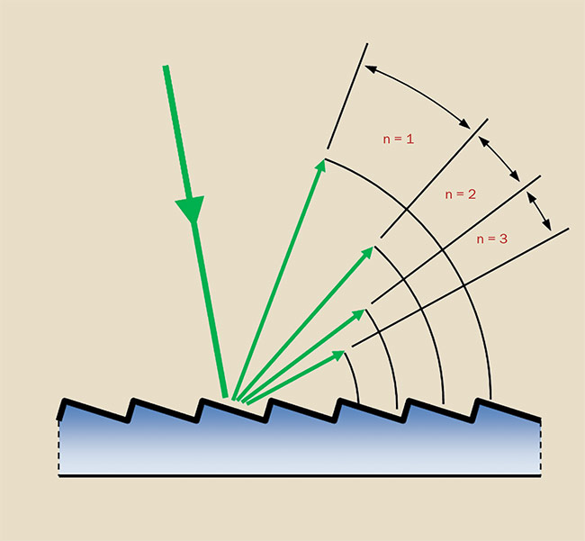 Figure 9. The free spectral range decreases with increasing diffraction order.
