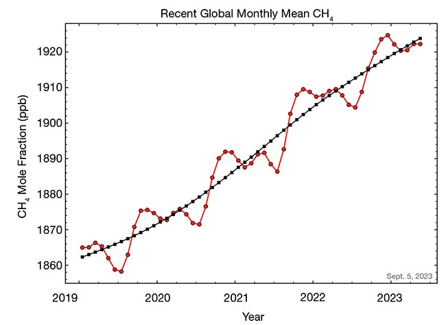 Globally averaged monthly mean atmospheric methane (CH4) abundance determined from marine surface sites. The monthly mean atmospheric methane abundance since 2019. Courtesy of Global Monitoring Laboratory.