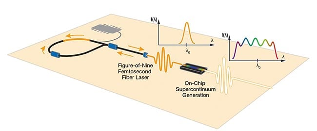 A figure-of-nine femtosecond fiber laser seeds a novel dispersion patterned chip to enable compact, low-power supercontinuum generation. The new technology could support more portable supercontinuum sources for sensing, ranging, and imaging applications. Courtesy of Menlo Systems.