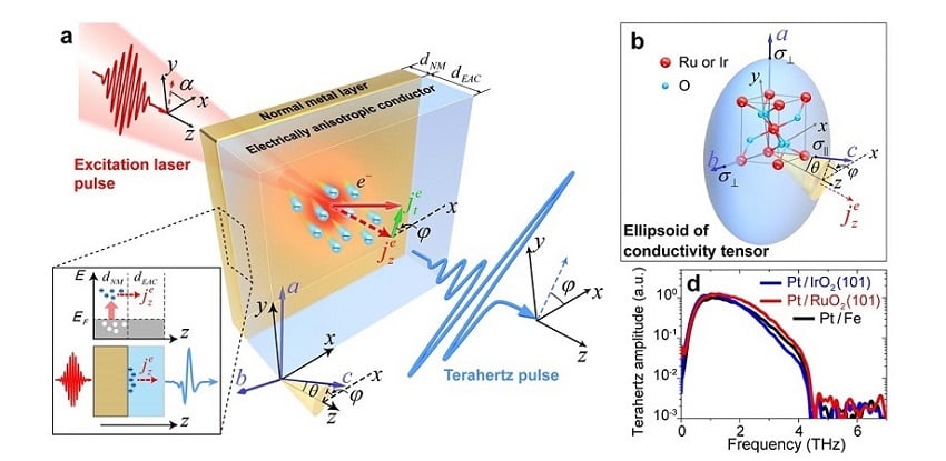 The researchers developed a nonrelativistic mechanism for THz pulse formation using an electrically anisotropic, conductor-based heterostructure. (a): Ellipsoid of the conductivity tensor of the anisotropic conductors RuO<sub>2</sub> and IrO<sub>2</sub>. (b): Characterization of the generated pulse (c and d). Courtesy of Zhang, Cui, Wang, et al., doi: 10.1117/1.AP.5.5.056006.