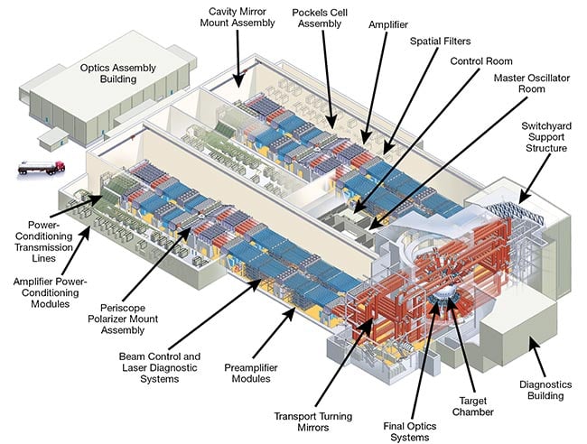 NIF is a fully automated photon factory optimized for 24/7 operation. Courtesy of Lawrence Livermore National Laboratory.