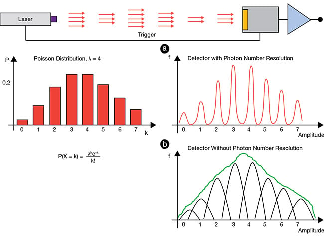 Figure 2. Photon number resolution. The detector receives pulses from the laser, with the mean number of photons per pulse ?. Due to Poisson statistics, the actual number of photons in the pulses varies. The Poisson probability distribution for ? = 4 (a, left), where k is the number of photons. A histogram of detections for a system that has a photon-number-resolving ability (a, right). A histogram that does not have the ability (b). The observed histogram (green). Courtesy of Hamamatsu.