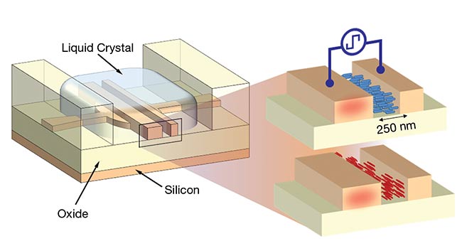 Liquid crystal actuation. A silicon rail next to the waveguide acts as an electrode to reorient the liquid crystal in the gap. This induces a phase shift for the light passing through the waveguide. The liquid crystal is locally deposited into small on-chip cavities using inkjet printing (left). To characterize the phase shifter, it is embedded in one arm of an imbalanced Mach-Zehnder interferometer (below). Courtesy of Ghent University/imec.
