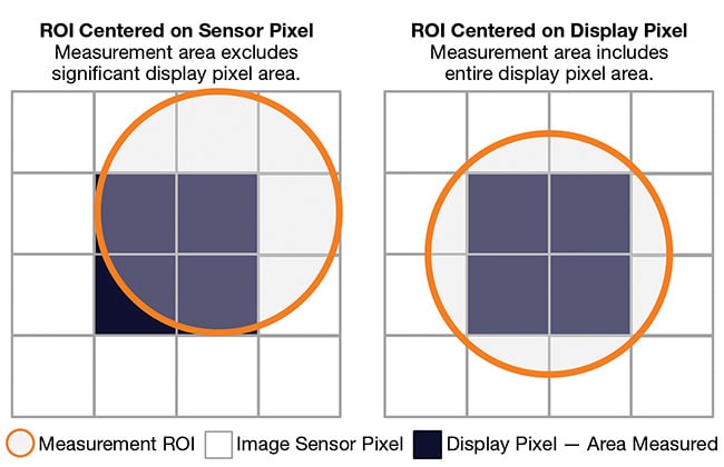 Figure 4. When it comes to quality control of smaller displays, manufacturers need to apply single-image measurement methods to meet production speeds. This approach can make it more challenging to precisely align the centers of sensor and display pixels (top left). The region of interest (ROI) for each display pixel (orange circle) should be aligned to the center of an image sensor pixel that ideally, though not necessarily, aligns with the exact center of a display pixel (top right). Courtesy of Radiant Vision Systems.