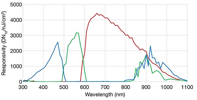 Figure 2. The spectral responsivity of a multifield camera incorporating wafer-level coated dichroic filters. Unlike the bands of dye-based filters, the crosstalk among the red, green, and blue bands of a dichroic filter can be engineered to achieve an averaged optical density (OD) 3 out-of-band rejection. This effectively isolates multiple light sources in the wavelength domain for vision applications. Courtesy of Teledyne DALSA.