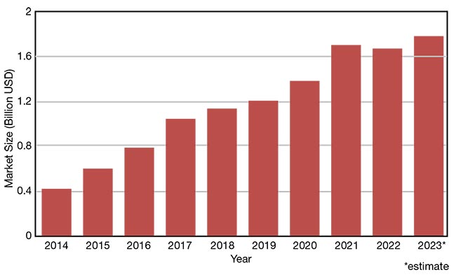 Figure 3. China’s fiber laser market between 2014 and 2023. The size of China’s fiber laser market remained stable in 2022, with a minor increase in sales volumes over the previous year, but a decline in revenues and profit margins. Courtesy of BOS Photonics.