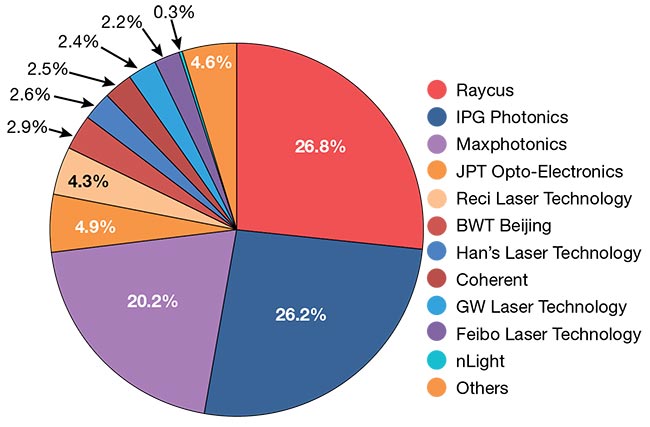 Figure 4. Market share: China’s fiber laser suppliers. China’s market share showed a notable shift recently between domestic and international suppliers, with China-based Raycus Laser overtaking U.S.-based IPG to become the new market leader. Courtesy of BOS Photonics.