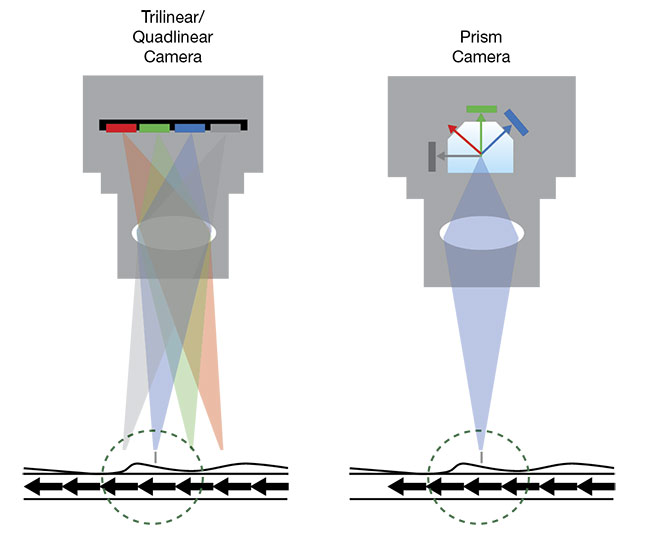  The individual lines in a trilinear camera are separated from each other by a line gap that can be one pixel or smaller, creating a slight optical shift for each of the colors. Courtesy of JAI.