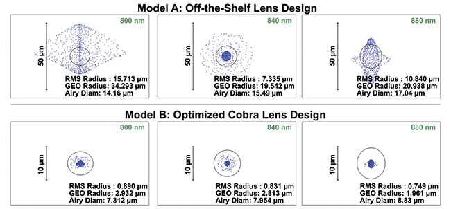 Figure 4. The quality of focus onto an OCT camera varies considerably with wavelength when off-the-shelf lenses are used in an OCT spectrometer design (top). This results in greater roll-off (loss of sensitivity with depth). By comparison, custom lens sets optimized to match the spectrometer design offer far better focusing across wavelength, reducing roll-off considerably (bottom). Courtesy of Wasatch Photonics.