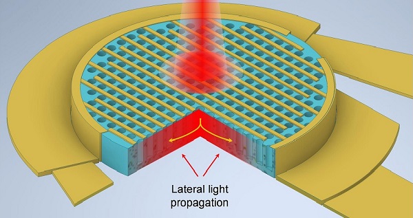 Photon-trapping micro- and nano-sized holes in silicon (Si) make normally incident light bend by almost 90°, making it propagate laterally along the plane and leading consequently to increased light absorption in the NIR band. Courtesy of Qarony, Mayet, et al., doi 10.1117/1.APN.2.5.056001.