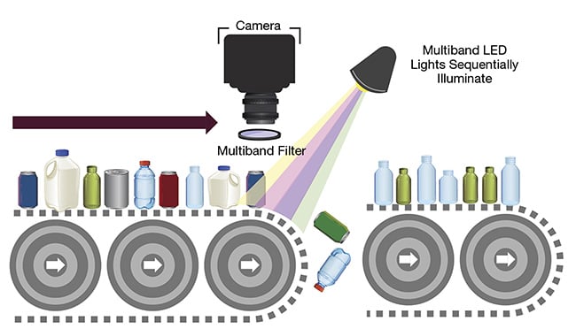 Figure 9. An example of how multiple LEDs strobing sequentially while a camera with a multiband filter captures images can sort recycled materials. Courtesy of Chroma Technology Corp.