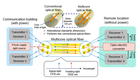 A graphic showing the Optical Feeding System Using MCF. Courtesy of NTT.