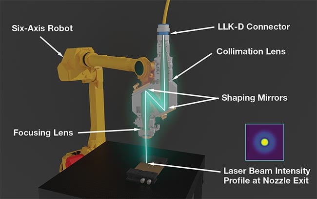 Figure 2. Cailabs engineers developed its Multi-Plane Light Conversion (MPLC) beam-shaping technology to work with ultra-intense and ultrashort pulses. The technology uses phase manipulation via a sequence of reflections as the beam travels back and forth between two mirrors, one of which has a textured surface. The beam profile (inset) has 70% of its energy in the central spot and 30% in the ring. The technology was tested with TRUMPF’s 8-kW TruDisk 8001 for copper welding. Courtesy of Cailabs.