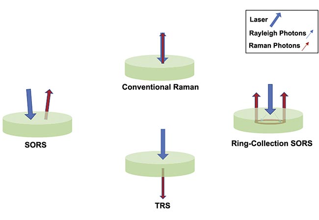 Figure 2. An illustration of the concepts behind spatially offset Raman spectroscopy (SORS) and transmission Raman spectroscopy (TRS). Courtesy of Jason Palidwar/Iridian Spectral Technologies.