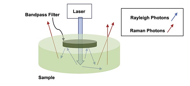 Figure 4. An illustration of an off-angle Raman effect. Adapted with permission from Reference 2.