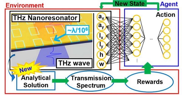 A research team led by professor Hyong-Ryeol Park at UNIST developed a technology capable of amplifying THz electromagnetic waves by more than 30,000 times. The new nanoresonator, which was developed using a rapid inverse design method combined with AI based on physical models, could catalyze the commercialization of 6G communication frequencies. Courtesy of Nano Letters (2023). DOI: 10.1021/acs.nanolett.3c03572.