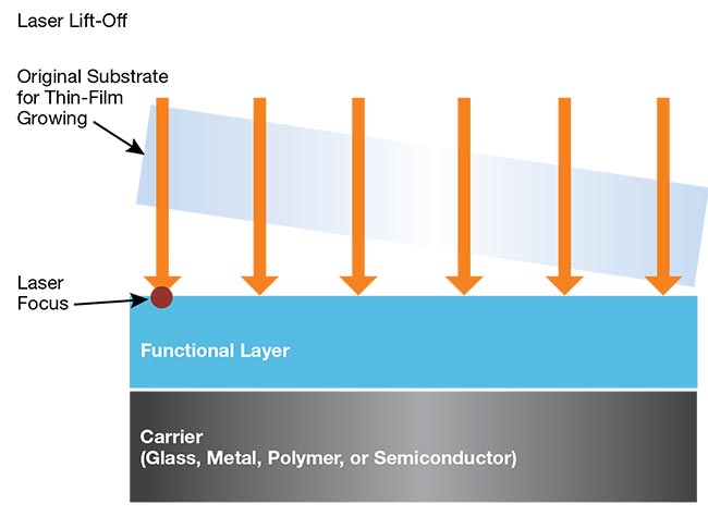 Fabrication of micro-LEDs relies on mass transfer processes such as laser lift-off (LLO), which involves the delicate and precise use of UV lasers to selectively separate the finished micro-LEDs from the sapphire growth wafer without causing damage to either. Courtesy of 3D-Micromac.