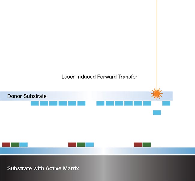 Laser-induced forward transfer (LIFT) is another mass-transfer method that provides high-throughput and cost-efficient transfer of micro-LED chips from the donor substrate to the display substrate.  Courtesy of 3D-Micromac.
