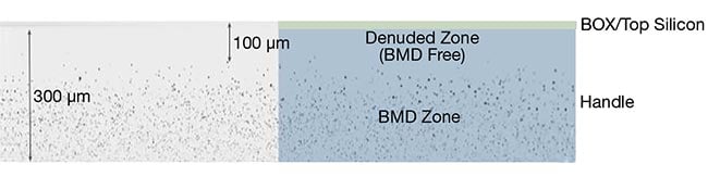 Figure 6. A cross-sectional laser scattering tomography image of denuded-zone handle silicon wafer technology. Bulk micro defects (BMDs) are removed from the denuded zone, measuring ~100 µm in thickness, while BMDs are still present in the lower region to maintain the wafer’s mechanical properties, proper geometry, and overall robustness to thermal, back-end of the line (BEOL), and packaging processing. Courtesy of SOITEC.