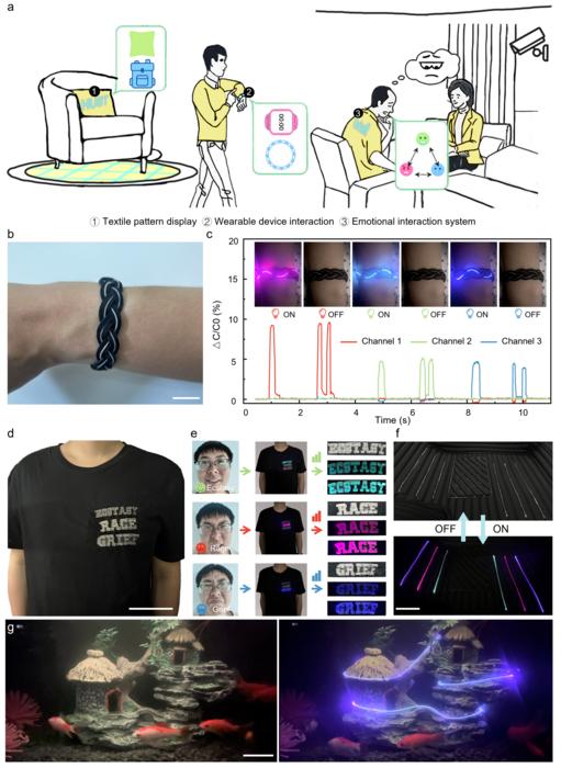 (a): Schematic illustration of the interaction system based on photochromic fiber. (b): Photograph of the wearable wristband. The scale bar corresponds to 2 centimeters. (c): Correspondence between capacitance response and light-emitting colors under different touch positions. (d): Photograph of the photochromic fiber integrated into T-shirts. The scale bar corresponds to 10 centimeters. (e): Wearable interactive display system that reflects the user’s current emotional state based on his facial expression. (f): Photograph of the photochromic fiber in automotive interiors. The scale bar corresponds to 10 centimeters. (g): Photochromic fiber arranged in a fish tank to demonstrate its capability to illuminate underwater. The scale bar corresponds to 5 centimeters. Courtesy of Guangming Tao.