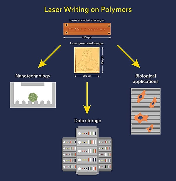 The ability to modify polymers using low-power lasers could facilitate new approaches to storing data on polymers, new patterned surfaces for biomedical applications, and new ways to make micro- and nanoscale devices for electronics, sensors, and microfluidics. Courtesy of Flinders University.
