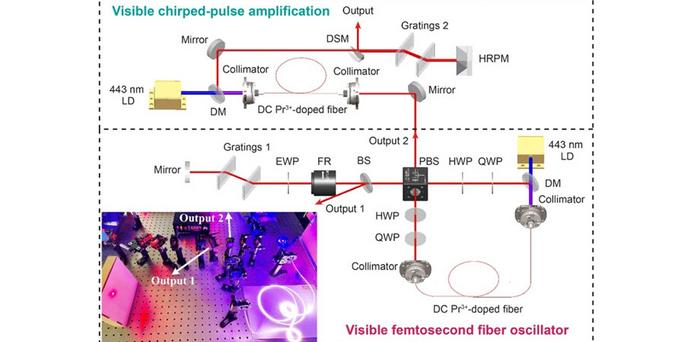 VIS fs fiber oscillator and amplifier. Schematic includes an inset and a photograph. Courtesy of J. Zou, Q. Ruan, et al.