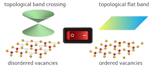 The researchers used heat to switch crystals created from an alloy containing iron, germanium, and tellurium between two topological phases where qubits could potentially be stored, where the crystals would form under tense heat and would have their phase determined by how quickly they cooled. The empty atomic sites in the crystals’ lattice are randomly distributed in one phase (left) and ordered in the other (right). Courtesy of Han Wu/Yi Research Group/Rice University.