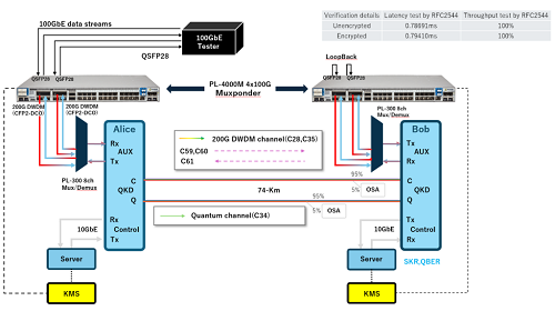 A diagram of the long-distance QKD system used to validate the demonstration in Okinawa. Courtesy of PacketLight Networks.