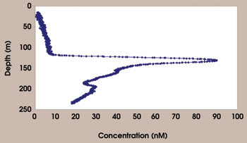 SpectroOcean_nitrite-profil.jpg