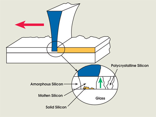 amorphous structure of glass. amorphous structure A