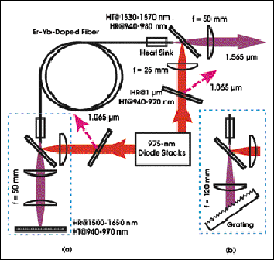 Eye-Safe, Wavelength-Tunable Fiber Laser Generates >100 W