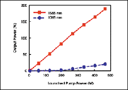 Eye-Safe, Wavelength-Tunable Fiber Laser Generates >100 W