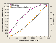 BiB3O6 Generates 990-mW Second Harmonic with 52 Percent Efficiency