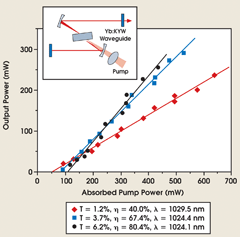 Tungstate Laser Operates in Waveguide Mode