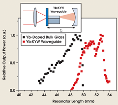 Tungstate Laser Operates in Waveguide Mode