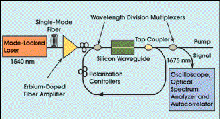 Silicon Laser Is Realized